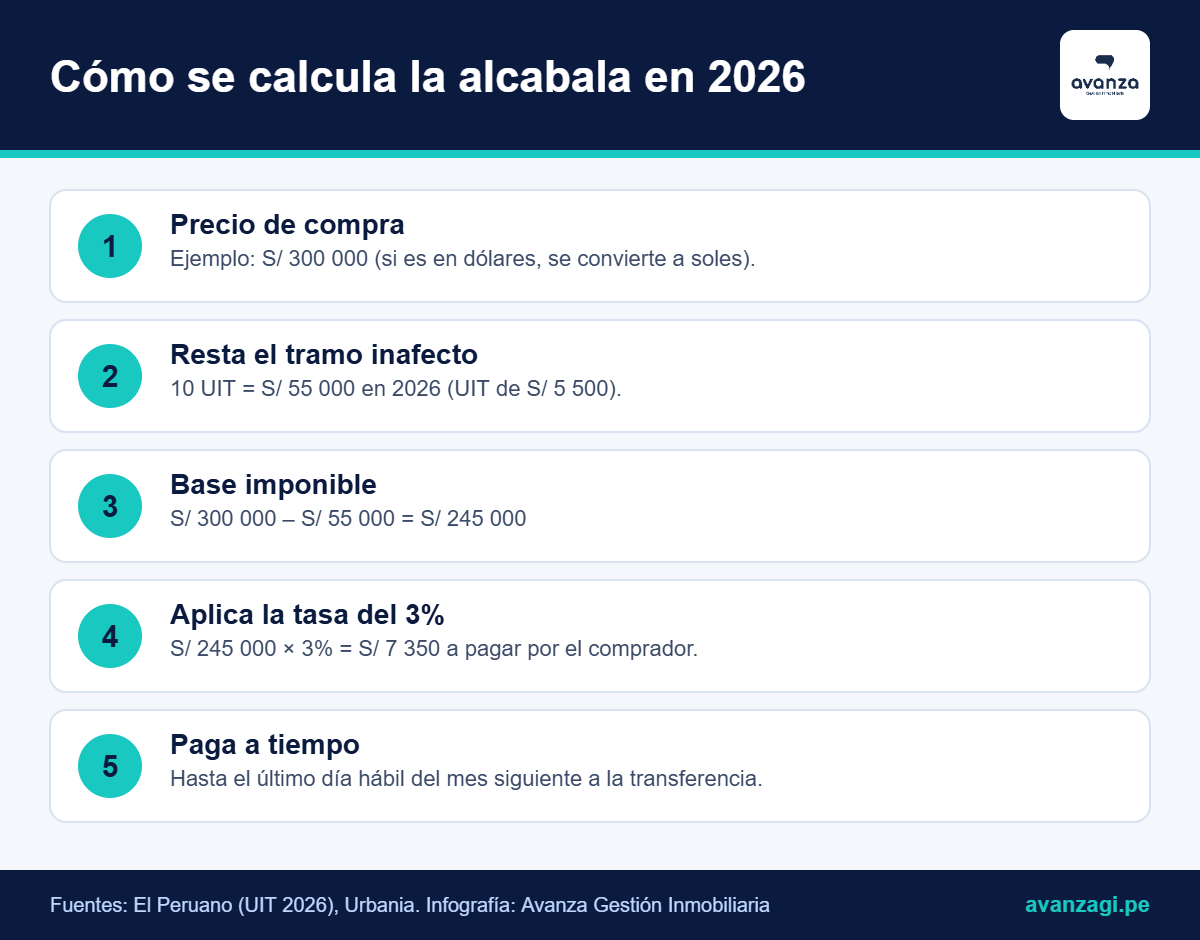 Infografía: cálculo del impuesto de alcabala 2026 en 5 pasos con ejemplo de S/ 300 000