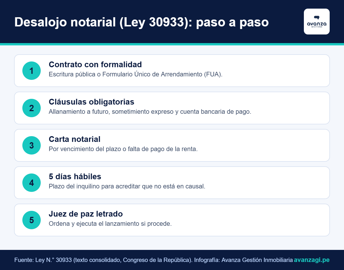 Infografía: pasos del desalojo notarial según la Ley 30933
