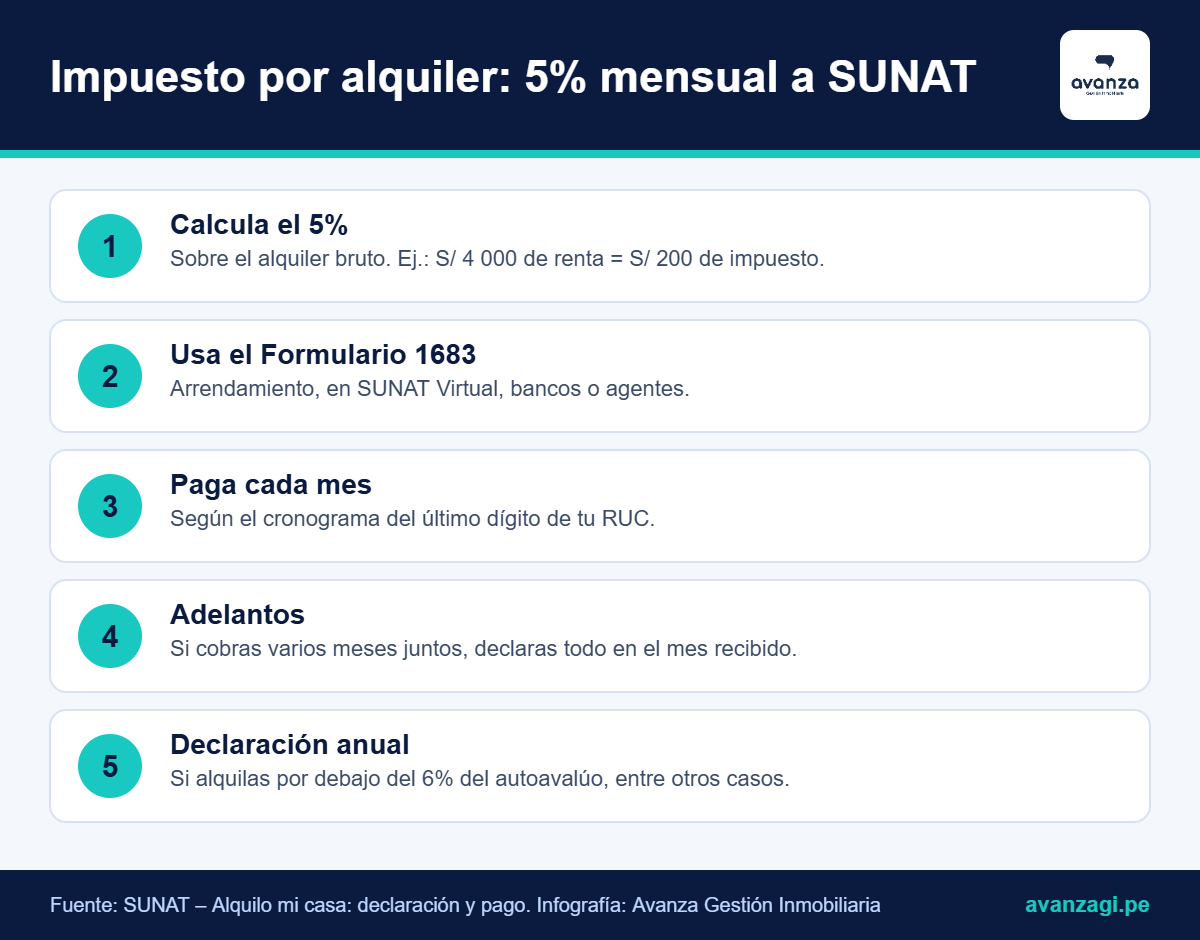 Infografía: cómo pagar el 5% de impuesto por alquiler de inmueble a SUNAT