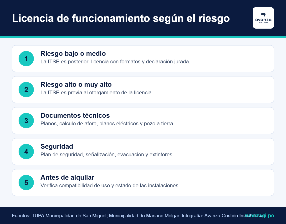Infografía: licencia de funcionamiento e ITSE según nivel de riesgo