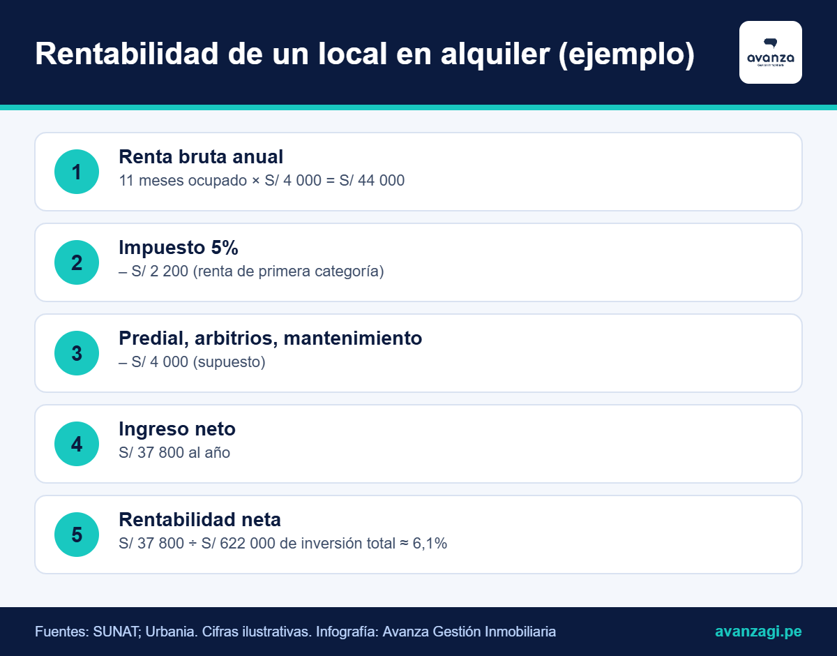 Infografía: ejemplo de cálculo de rentabilidad neta de un local comercial en alquiler