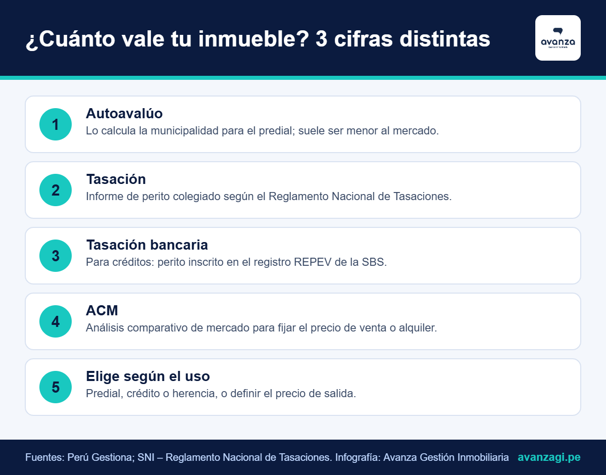 Infografía: diferencias entre autoavalúo, tasación y análisis comparativo de mercado